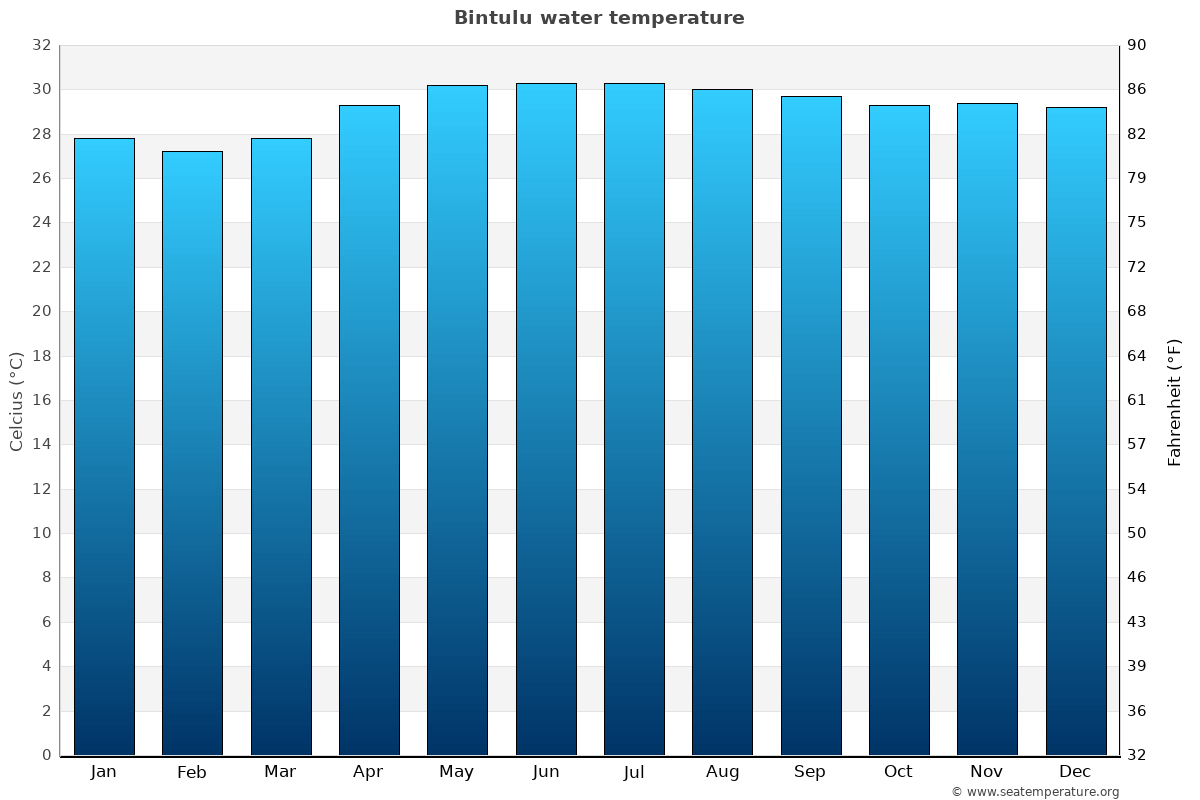 Bintulu average water temp chart