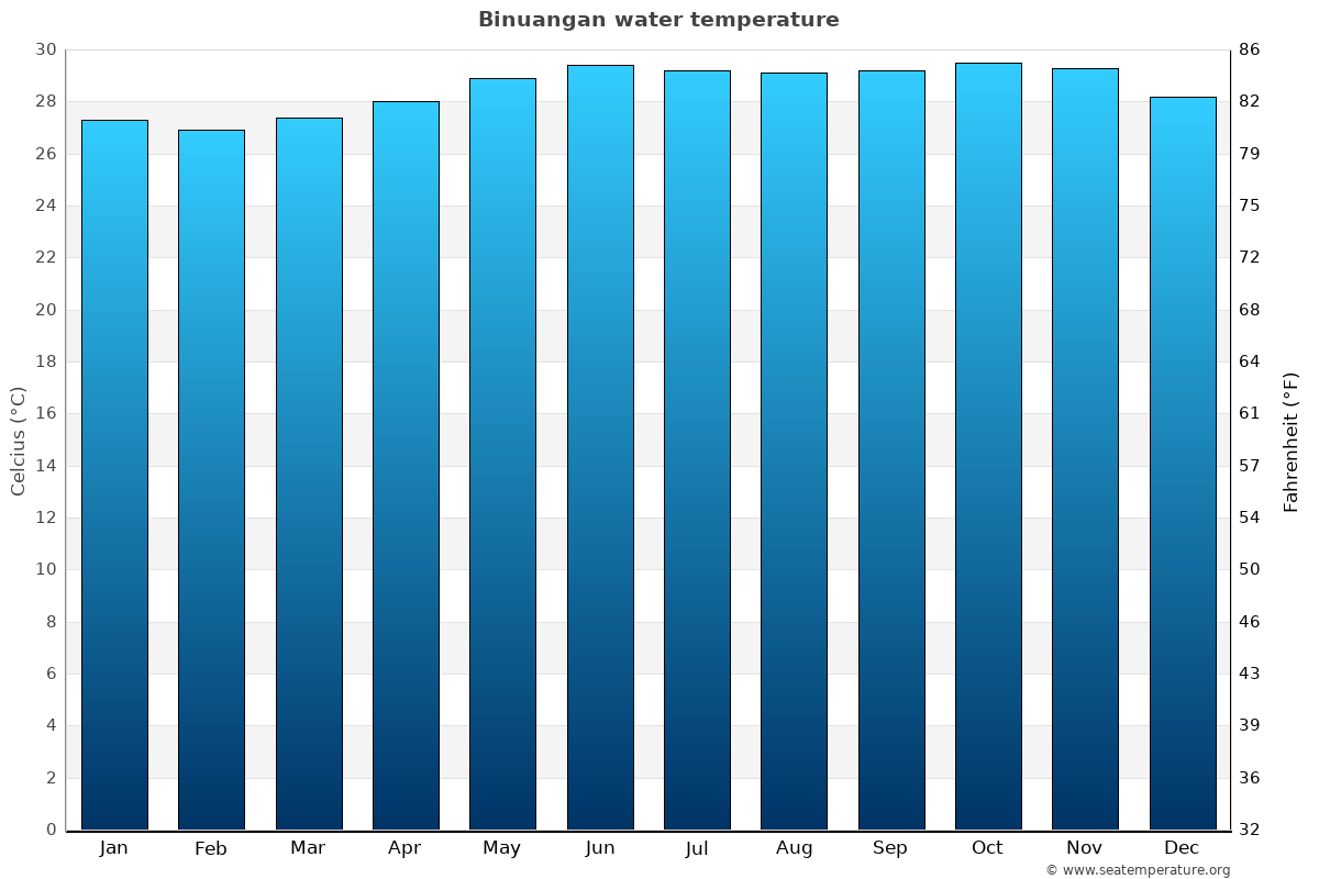 Binuangan sea temperature graph Binuangan average water temp chart