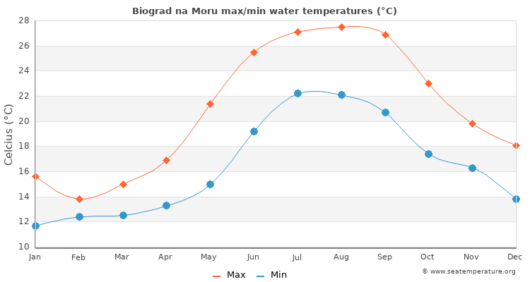 Biograd na Moru average maximum / minimum water temperatures