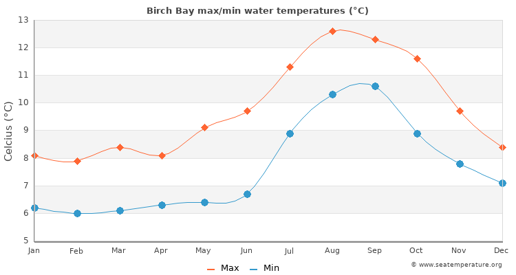 Birch Bay average maximum / minimum water temperatures