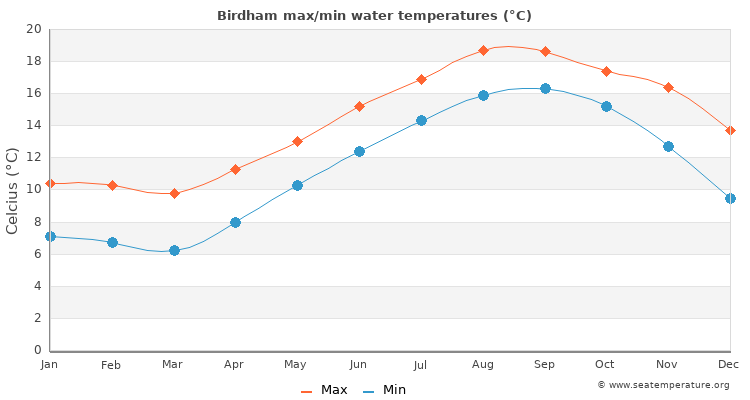Birdham average maximum / minimum water temperatures