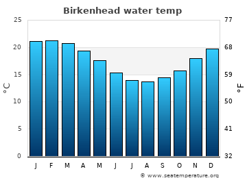 Birkenhead average water temp