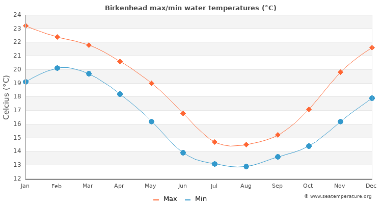 Birkenhead average maximum / minimum water temperatures