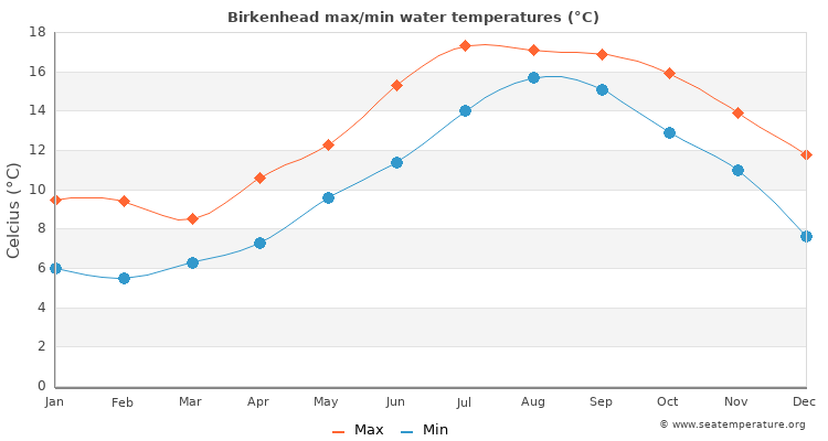 Birkenhead average maximum / minimum water temperatures