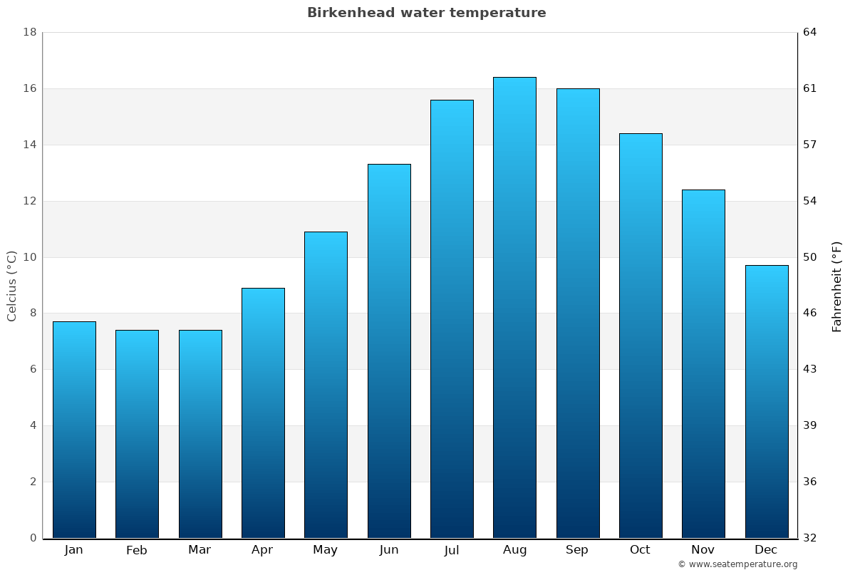 Birkenhead average water temp chart