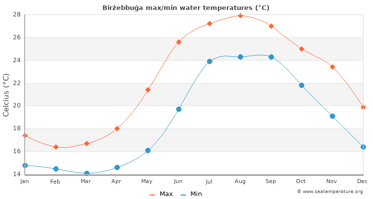 Birżebbuġa average maximum / minimum water temperatures