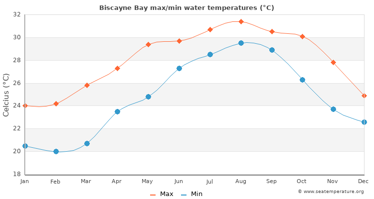 Biscayne Bay average maximum / minimum water temperatures