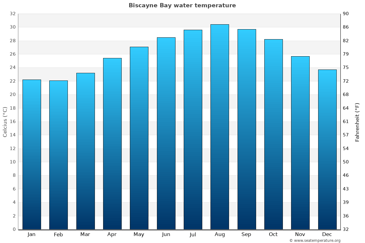 Biscayne Bay Sea Temperature January Average United States