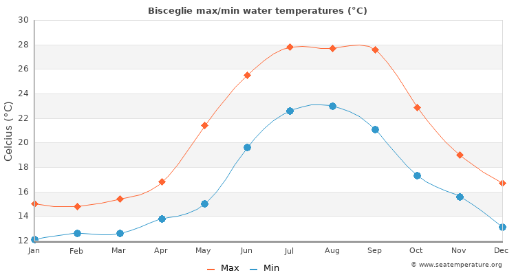 Bisceglie average maximum / minimum water temperatures