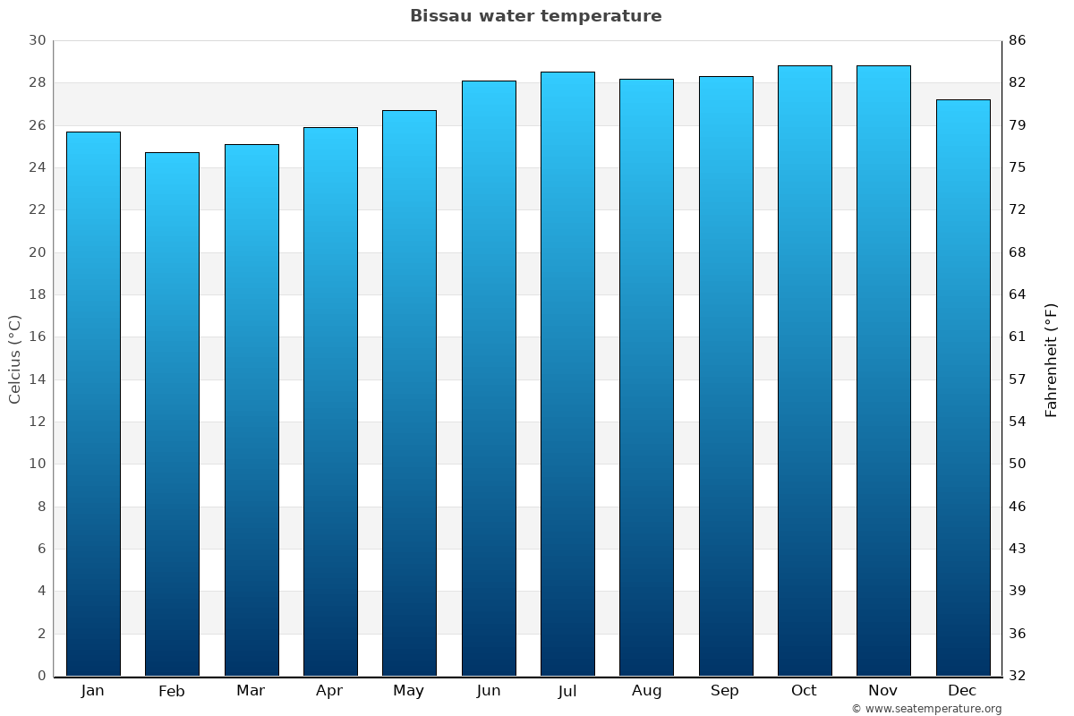 Bissau average water temp chart