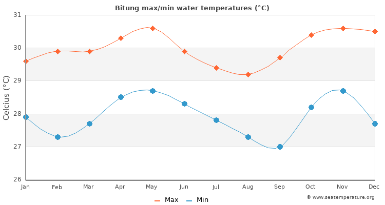 Bitung average maximum / minimum water temperatures