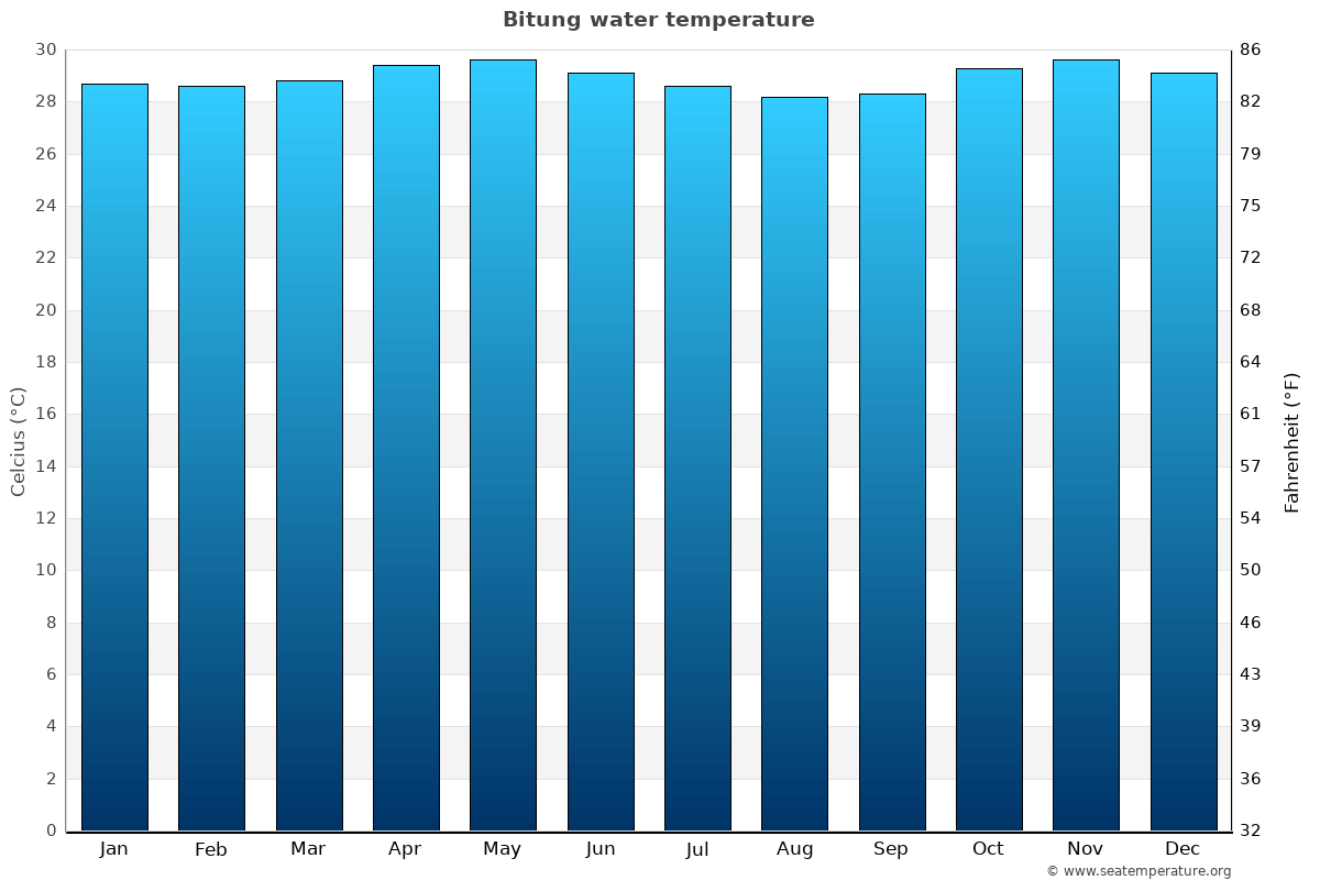 Bitung average water temp chart
