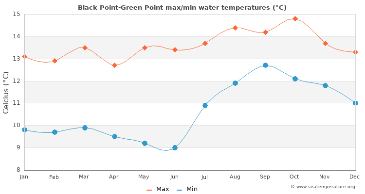Black Point-Green Point average maximum / minimum water temperatures