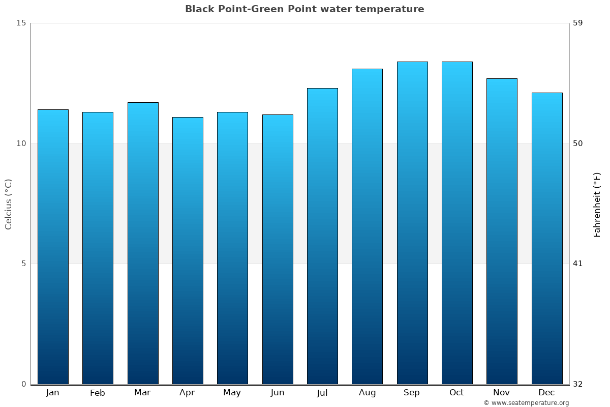 Black Point-Green Point sea temperature graph Black Point-Green Point average water temp chart