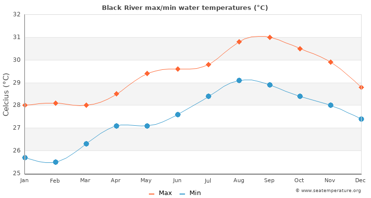 Black River average maximum / minimum water temperatures