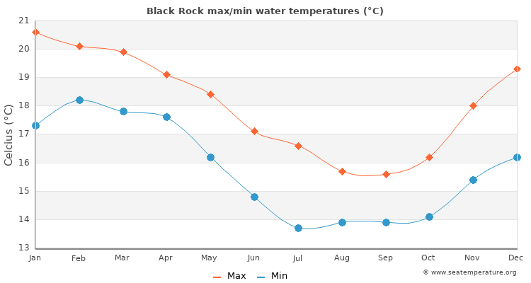 Black Rock average maximum / minimum water temperatures