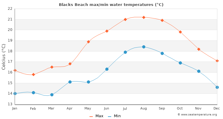 Blacks Beach average maximum / minimum water temperatures