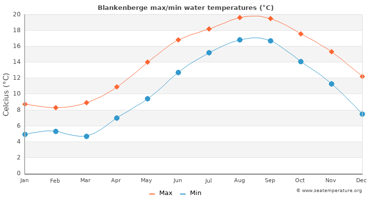Blankenberge average maximum / minimum water temperatures