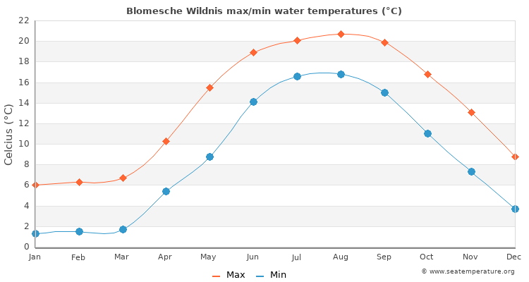 Blomesche Wildnis average maximum / minimum water temperatures