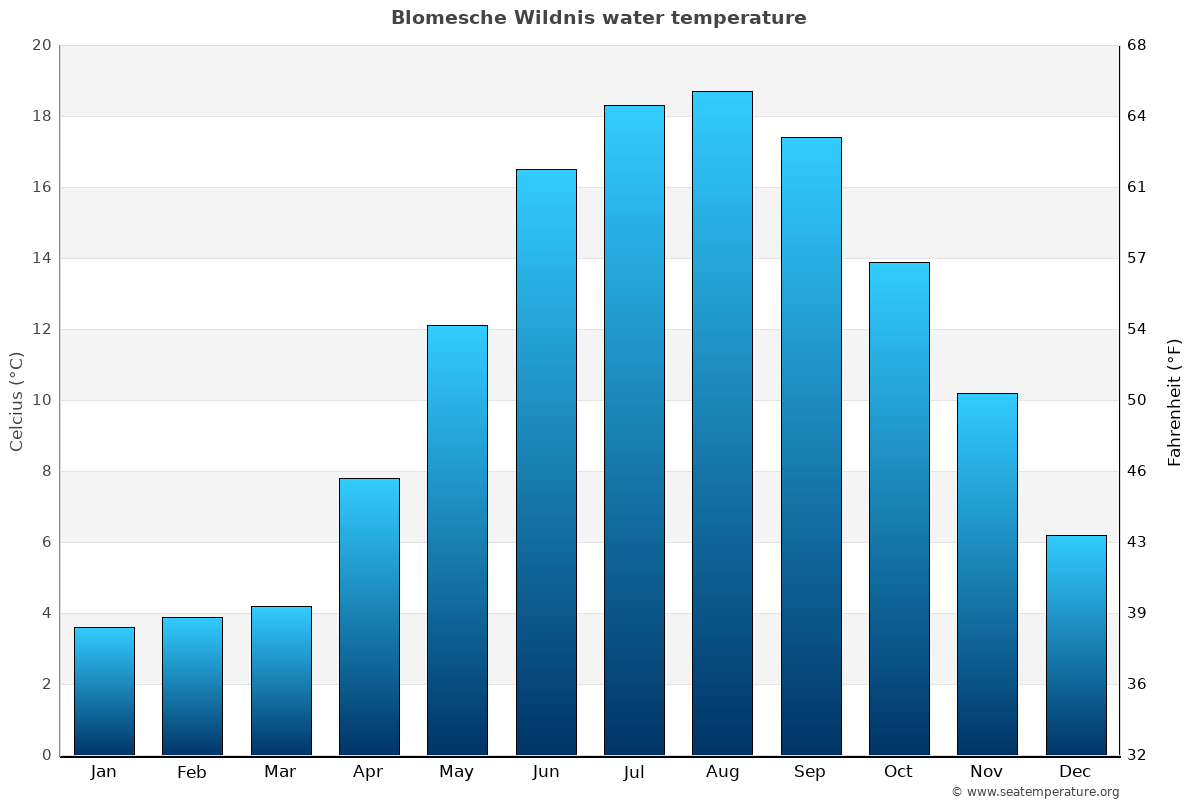 Blomesche Wildnis average water temp chart