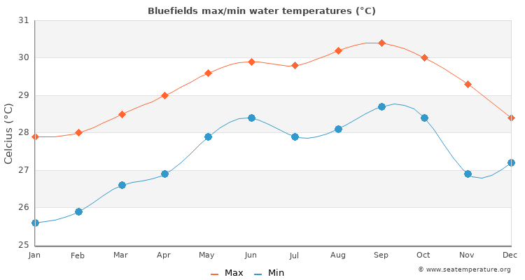 Bluefields average maximum / minimum water temperatures