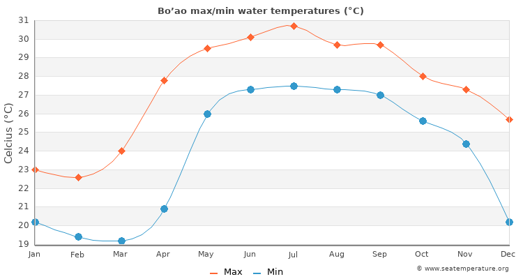 Bo’ao average maximum / minimum water temperatures