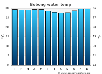 Bobong average sea sea_temperature chart