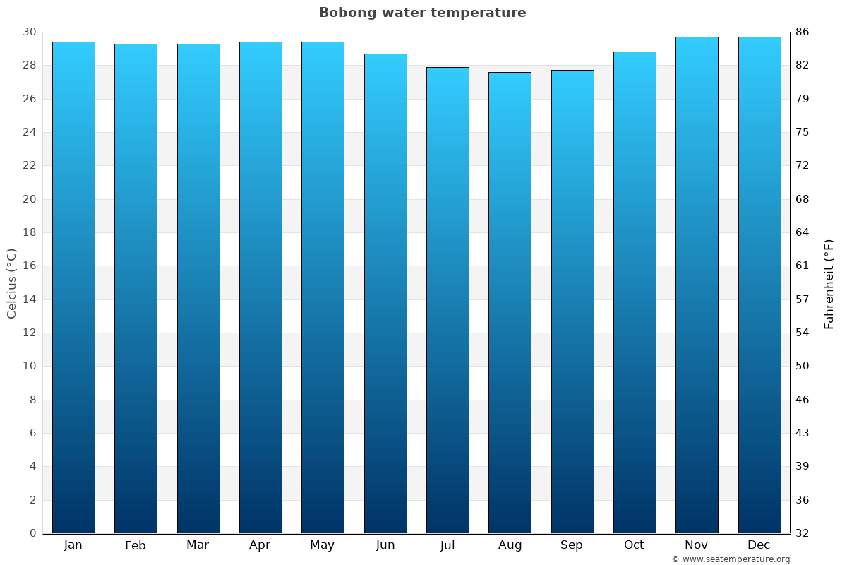 Bobong sea temperature graph Bobong average water temp chart