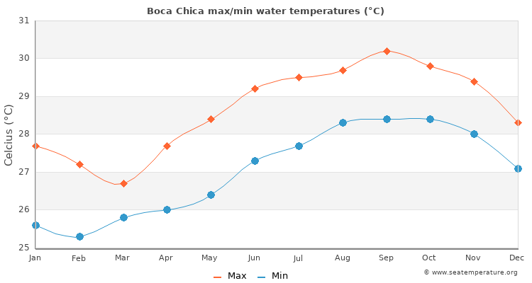 Boca Chica average maximum / minimum water temperatures