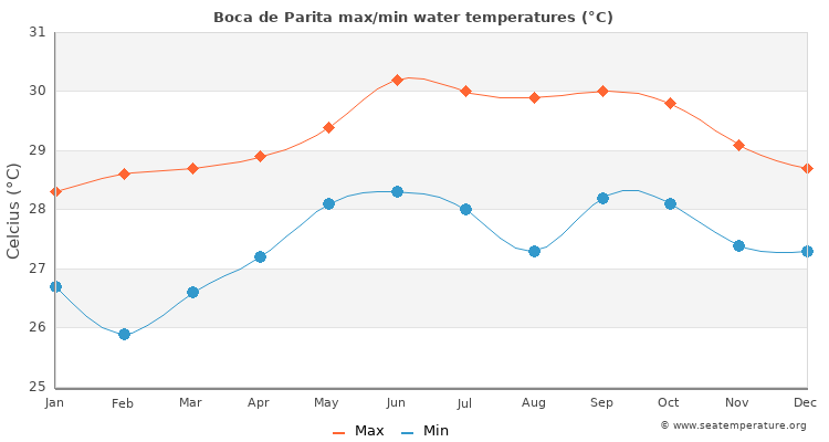 Boca de Parita average maximum / minimum water temperatures