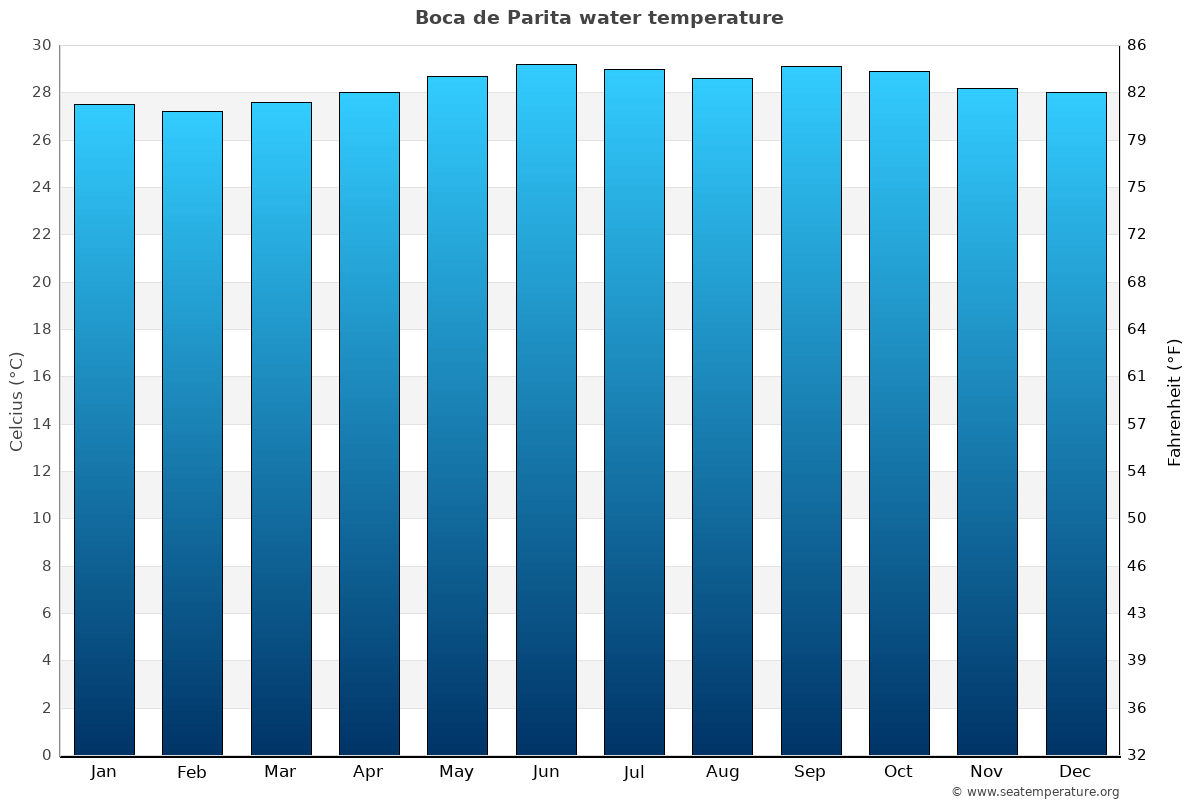 Boca de Parita average water temp chart