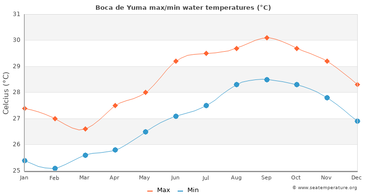 Boca de Yuma average maximum / minimum water temperatures