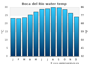 Boca del Río average water temp