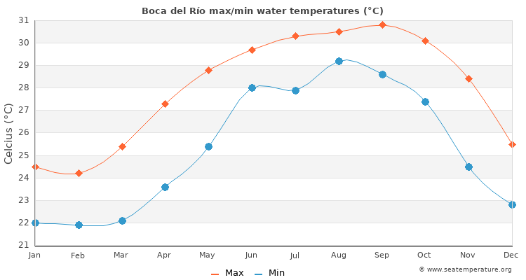 Boca del Río average maximum / minimum water temperatures