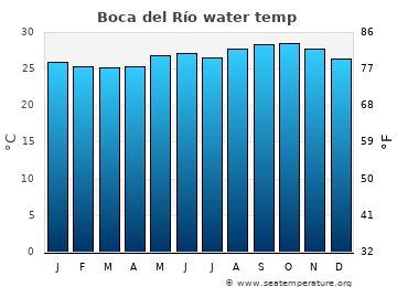 Boca del Río average water temp