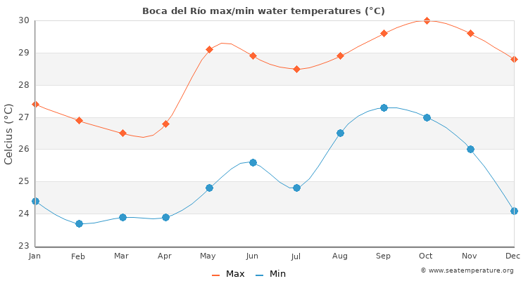 Boca del Río average maximum / minimum water temperatures