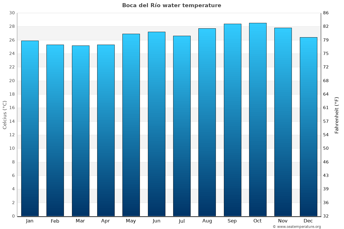 Boca del Río average water temp chart