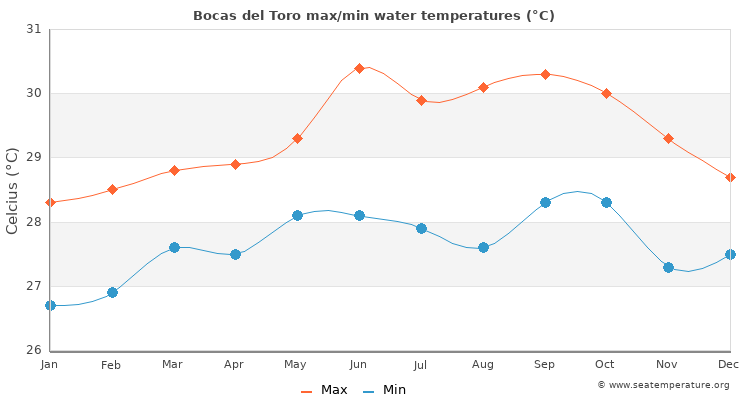 Bocas del Toro average maximum / minimum water temperatures
