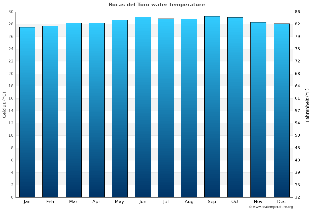 Bocas del Toro average water temp chart