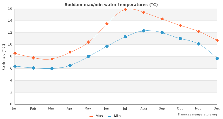 Boddam average maximum / minimum water temperatures