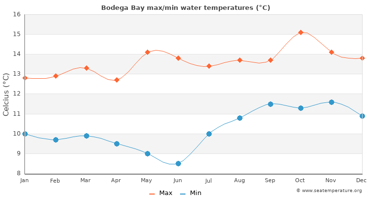 Bodega Bay average maximum / minimum water temperatures