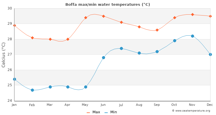 Boffa average maximum / minimum water temperatures