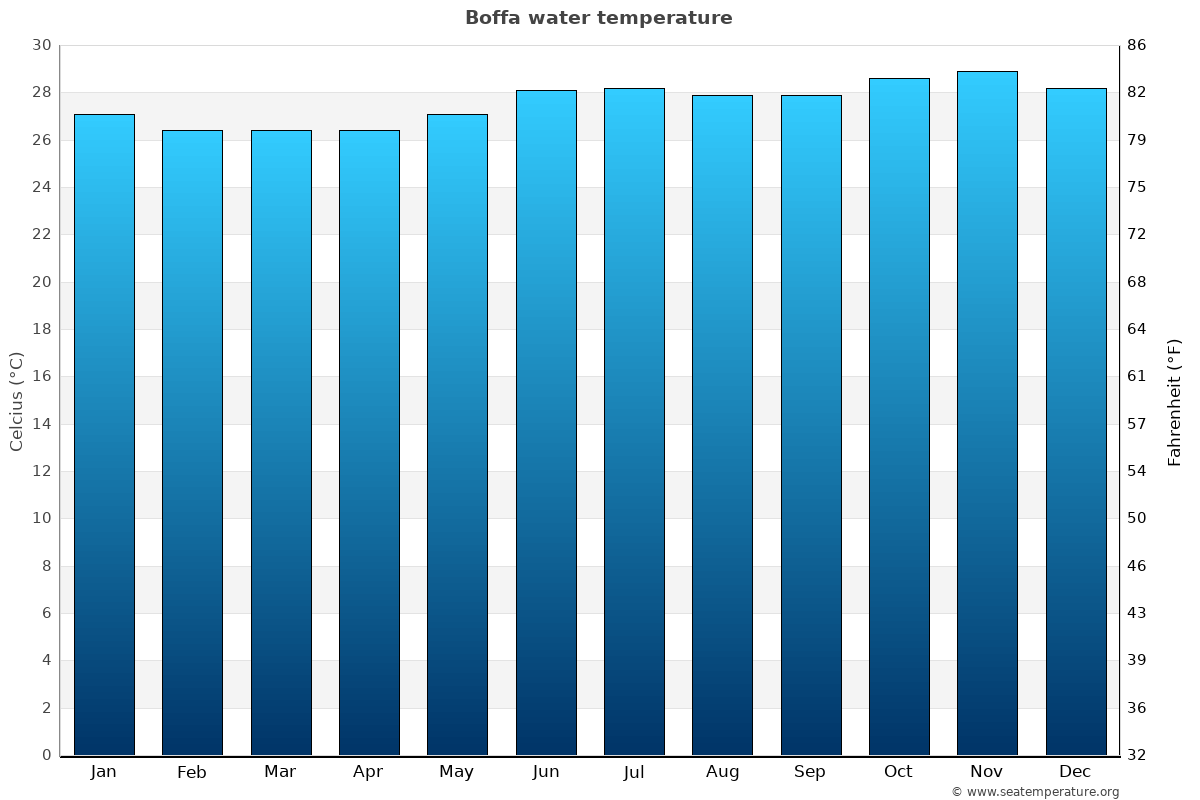 Boffa average water temp chart
