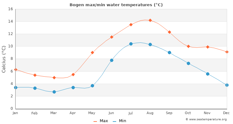 Bogen average maximum / minimum water temperatures