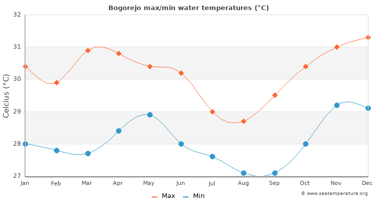 Bogorejo average maximum / minimum water temperatures