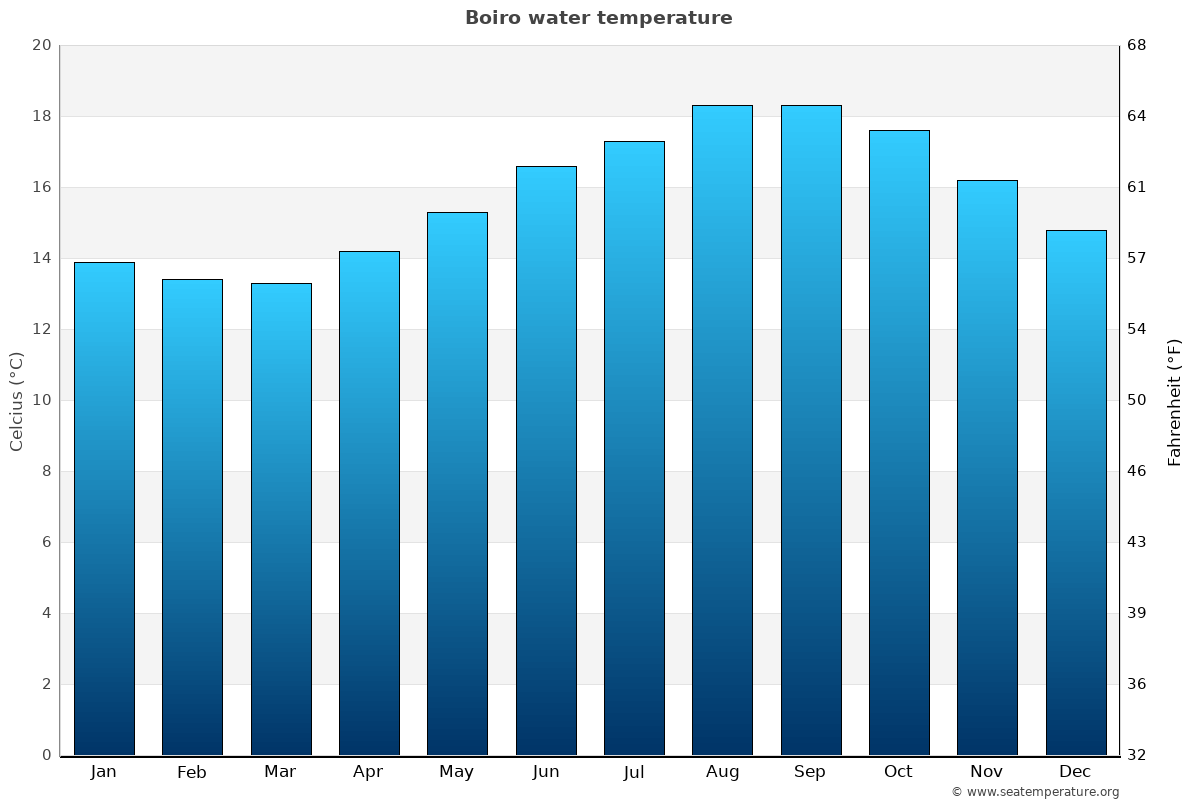 Boiro sea temperature graph Boiro average water temp chart