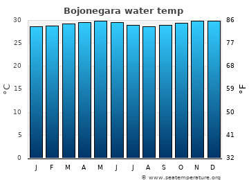Bojonegara average water temp