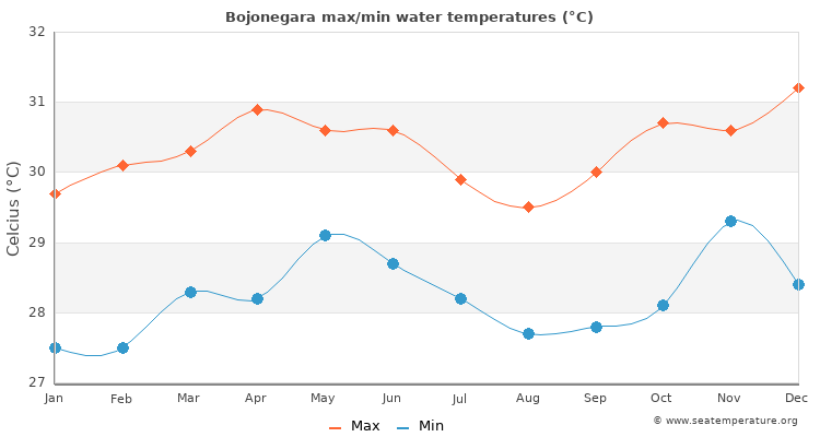 Bojonegara average maximum / minimum water temperatures