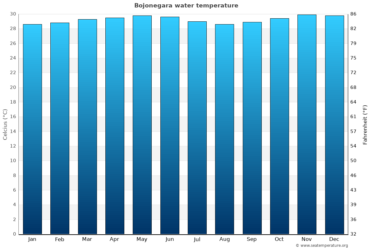 Bojonegara average water temp chart