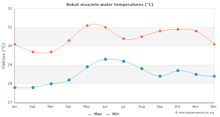 Bokat average maximum / minimum water temperatures